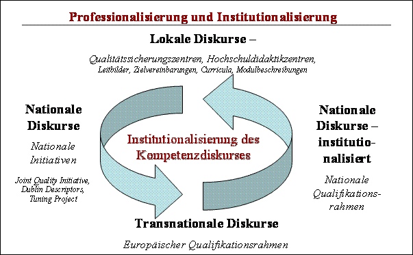 Abb 2: Professionalisierung und Institutionalisierung des Kompetenzdiskurses